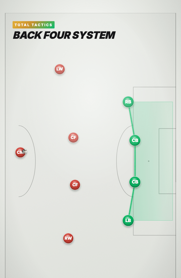Tactics board: four green defenders (right-back, two centre-backs and left-back) joined in a shallow arc in front of the goal on the right, with a shaded band running from the line to the goal, and five red attackers spread across the pitch.