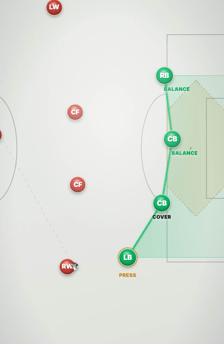 Tactics board: the ball is with the red winger on the near flank. The green left-back is labelled PRESS, the nearest centre-back COVER, and the far centre-back and right-back are both labelled BALANCE, tucked infield.
