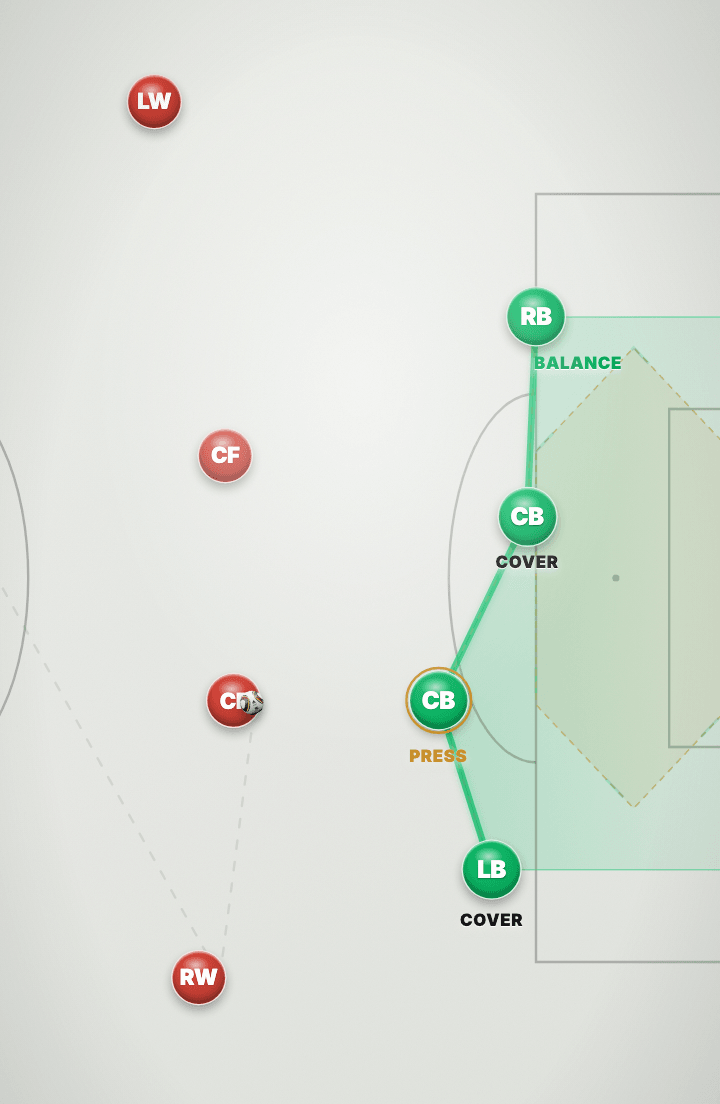 Tactics board: the ball has moved infield to a red striker. A green centre-back is labelled PRESS, with COVER labels on both the centre-back above him and the left-back below him, while the right-back is labelled BALANCE.