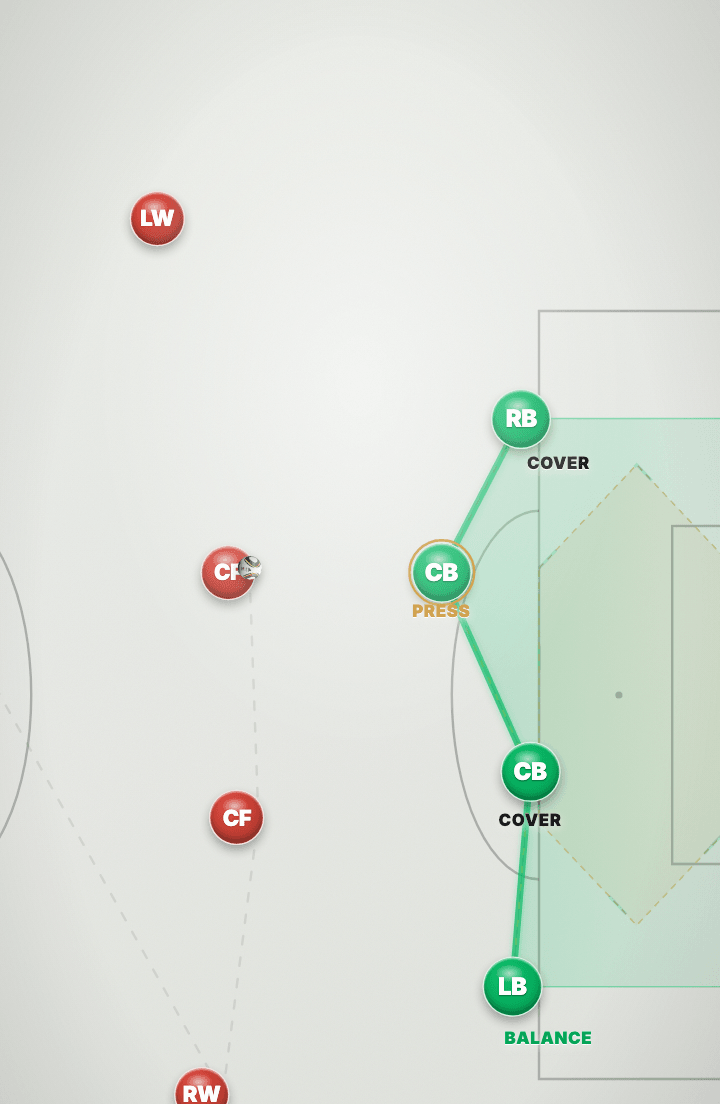 Tactics board: the ball is with the higher of two red strikers. A green centre-back is labelled PRESS, the right-back above and the centre-back below are both COVER, and the left-back at the bottom is BALANCE, with the whole line shifted upward and evenly spaced.