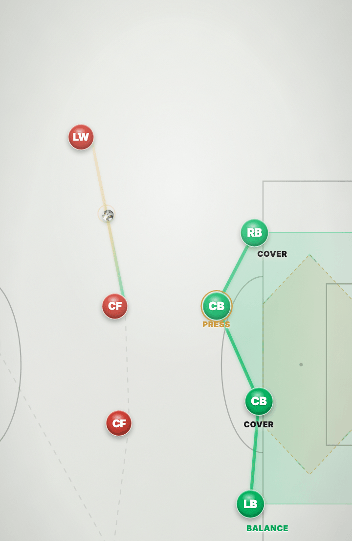 Tactics board: the ball caught in flight on a pass toward the far winger. A green centre-back is still labelled PRESS with the right-back and other centre-back on COVER and the left-back on BALANCE, while the line shifts toward the arriving ball.