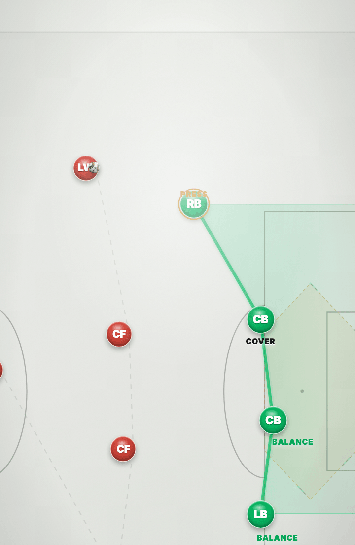 Tactics board: the ball is with the red winger on the far flank. The green right-back is now labelled PRESS, the centre-back inside him COVER, and the remaining centre-back and left-back are both BALANCE, a mirror image of phase two.