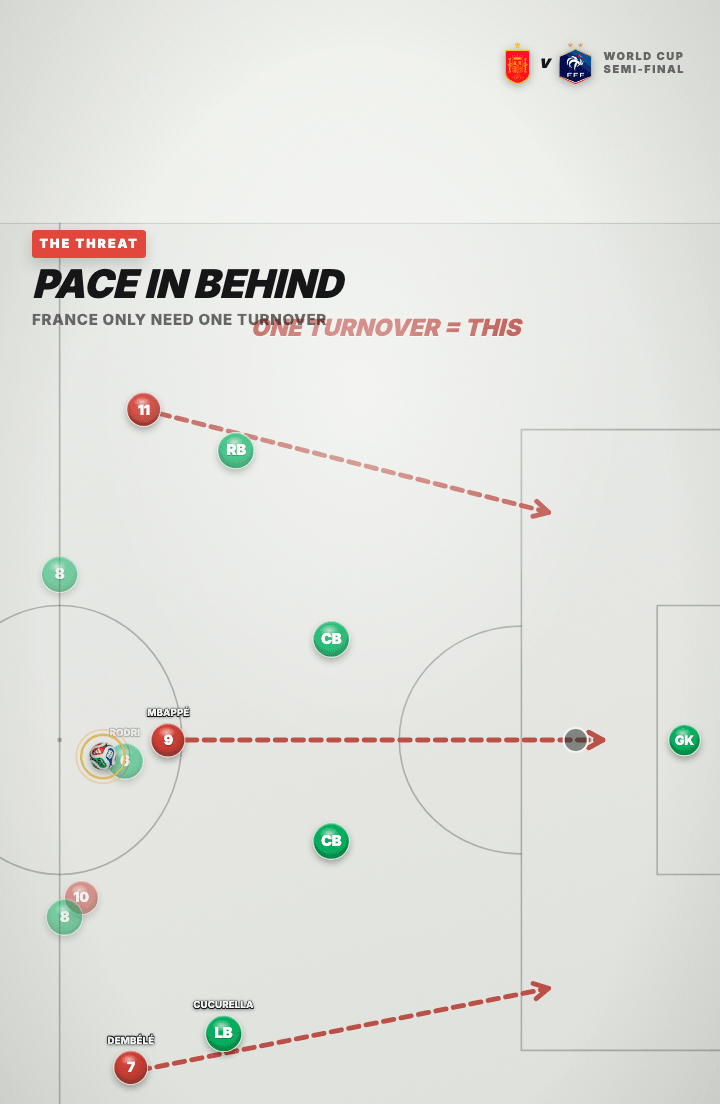 Tactics board on a full pitch: three dashed red arrows showing the runs France would make on a turnover, one through the middle and two into the channels, with a ghosted ball rolling into the space behind the green defensive line and a label reading ONE TURNOVER = THIS.