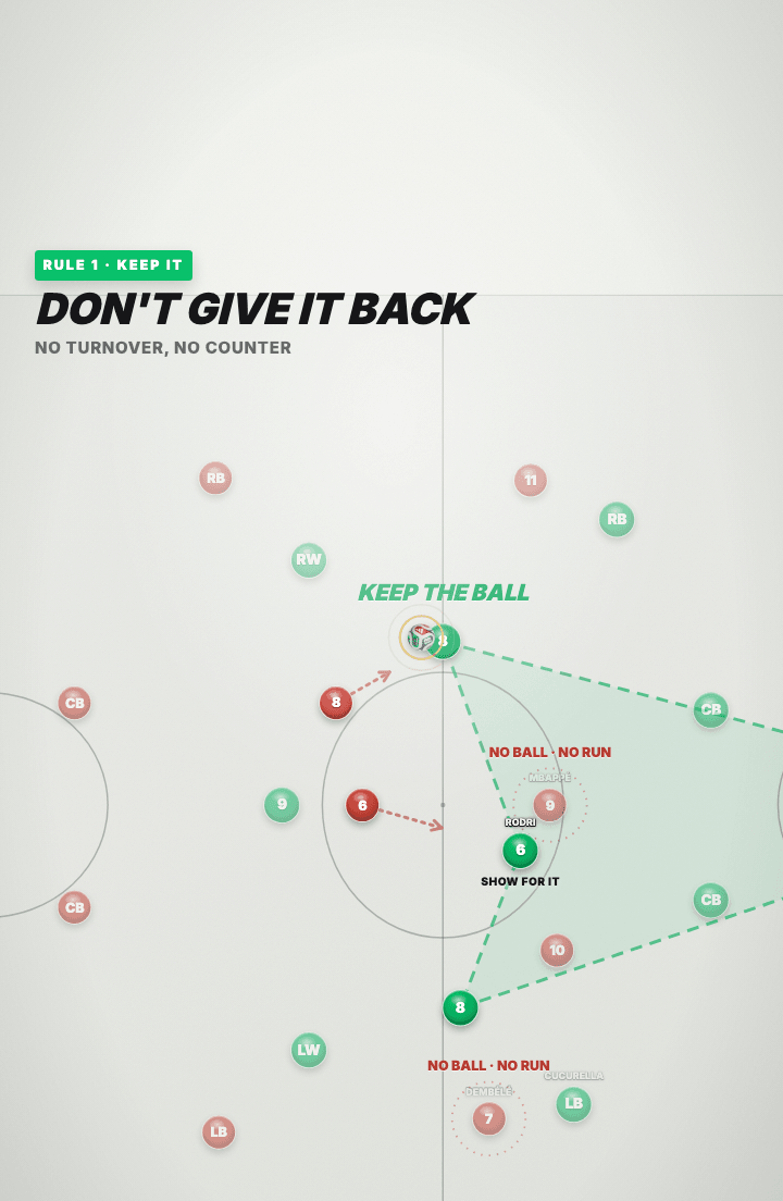 Tactics board: a green circulation ring drawn through the holding midfielder and two central midfielders, the pivot labelled SHOW FOR IT, and two red forwards greyed out and ringed with the label NO BALL · NO RUN.