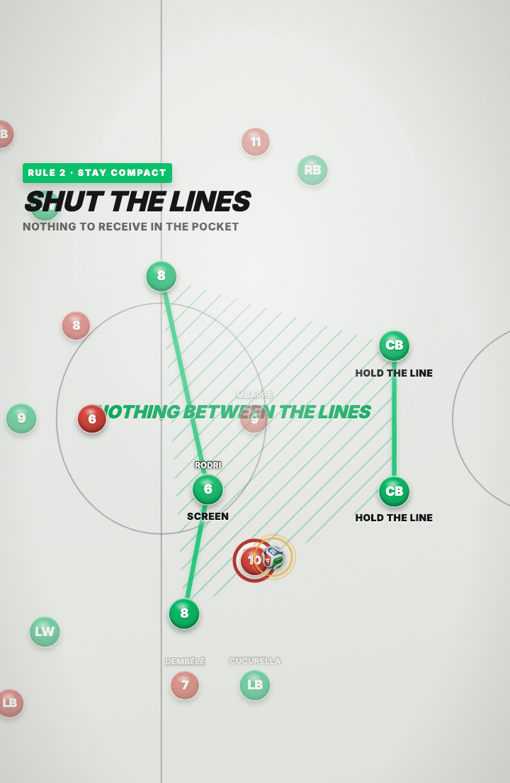 Tactics board: two green banks drawn as solid rails with the corridor between them hatched over and labelled NOTHING BETWEEN THE LINES, the two centre-backs labelled HOLD THE LINE, the holding midfielder labelled SCREEN, and the red number ten receiving in the pocket with his back to goal.
