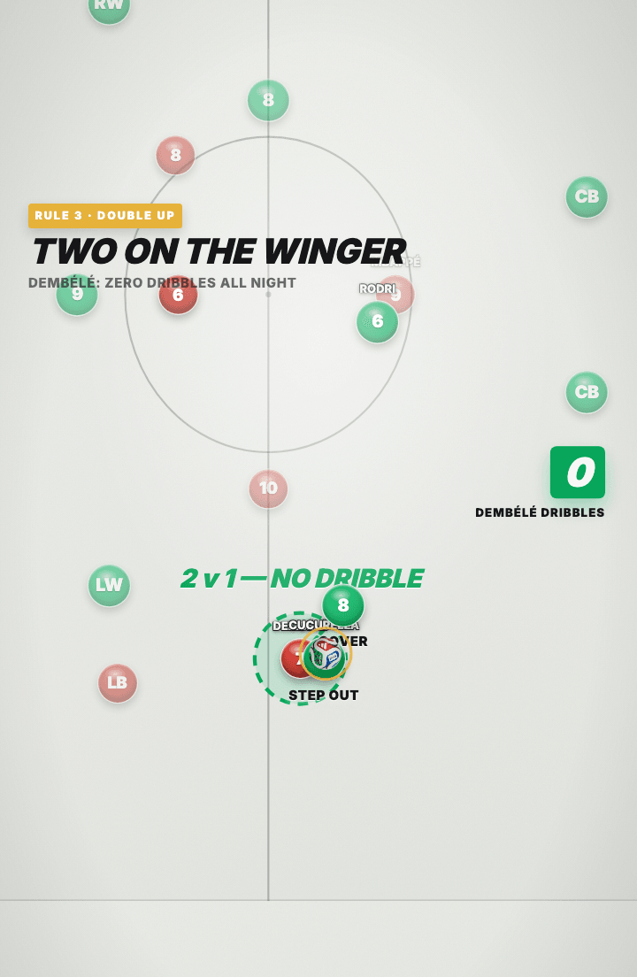 Tactics board on the flank: a red winger on the ball with a green full-back labelled STEP OUT and a green midfielder labelled COVER converging on him inside a dashed ring, a label reading 2 v 1 with NO DRIBBLE under it, and a stat chip showing zero dribbles.