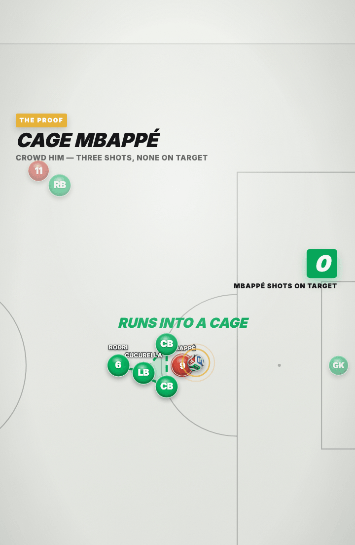 Tactics board near the penalty area: the red striker receives a vertical pass and is enclosed by four green defenders, two centre-backs, the holding midfielder and the recovering left-back, inside a shrinking green polygon labelled RUNS INTO A CAGE, with a stat chip reading zero shots on target.