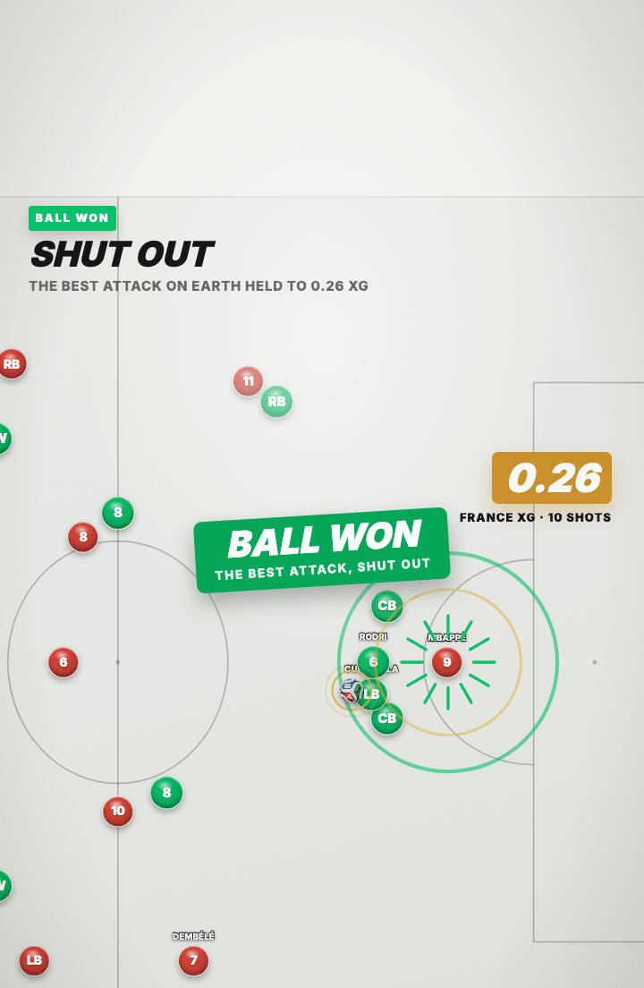 Tactics board: the green left-back wins the ball inside the ring of defenders, marked with a burst and a BALL WON stamp reading THE BEST ATTACK, SHUT OUT, alongside a gold stat chip reading 0.26 for expected goals from ten shots.