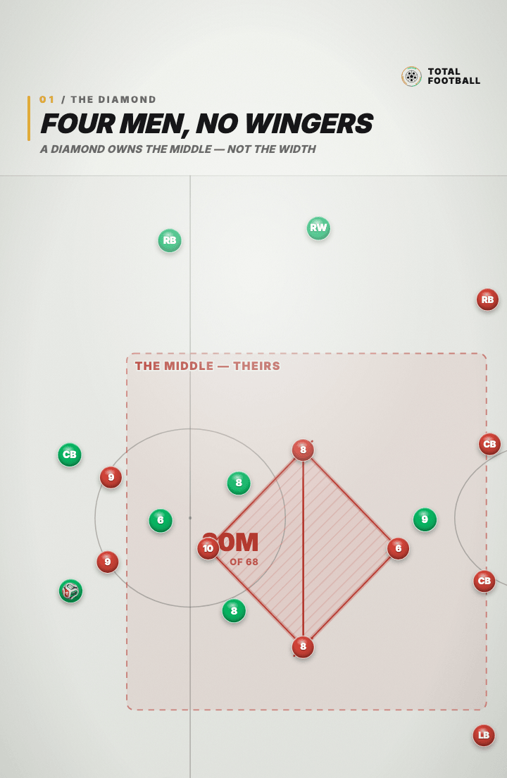 Tactics board: four red midfielders drawn as a hatched diamond figure in the centre of the pitch, with a dimension line through it reading twenty metres of sixty-eight, a dashed zone around it labelled to mark the middle as theirs, and green players spread across both flanks.