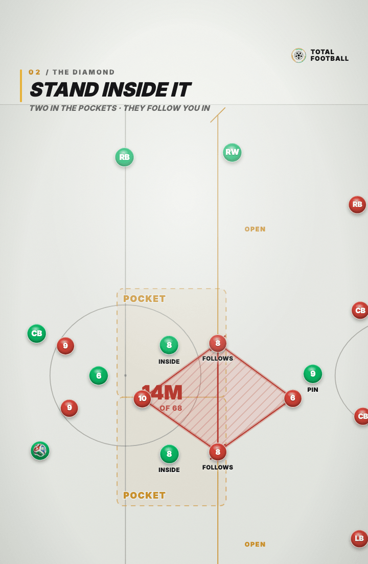 Tactics board: two green midfielders stand in the pockets either side of the red diamond, labelled INSIDE, with the red shuttlers labelled FOLLOWS. The dimension line through the shape now reads fourteen metres of sixty-eight, and the lanes above and below it are labelled OPEN, with the green wingers held wide and labelled PIN.