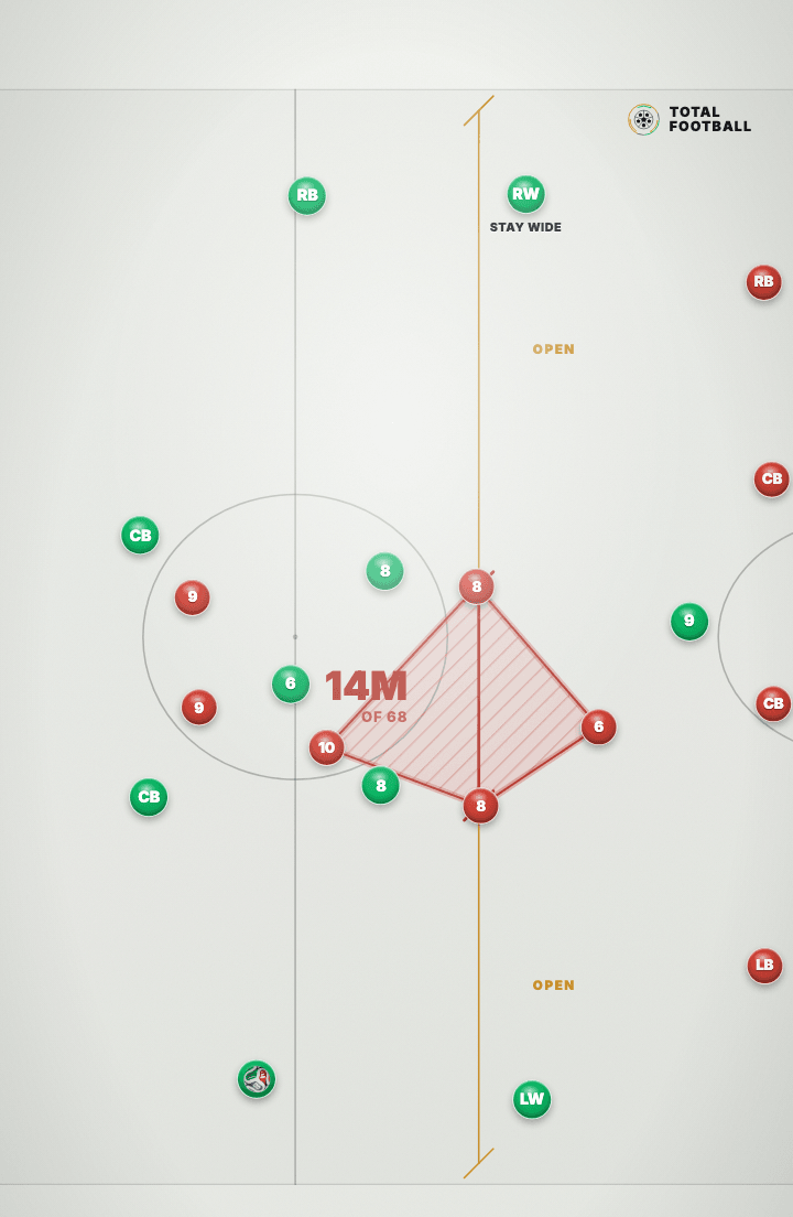 Tactics board: the ball is with a green full-back on the near flank and the red diamond has slid across toward him, still measured at fourteen metres wide, with the far lane still labelled OPEN and the green winger on the far touchline labelled STAY WIDE.