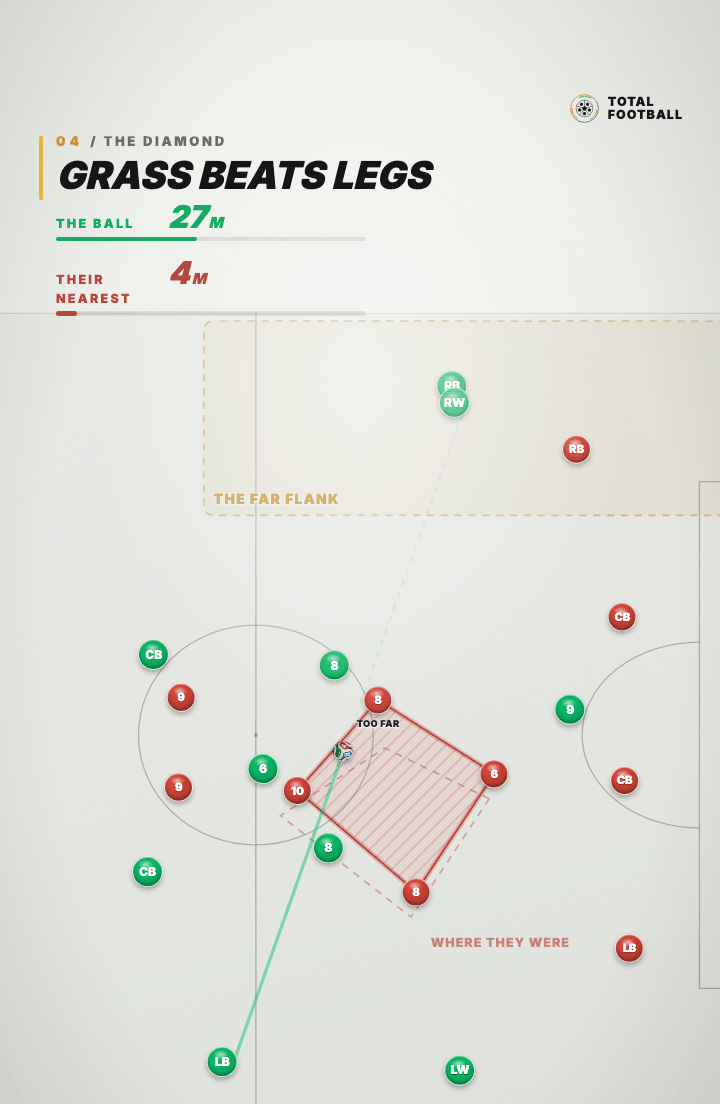 Tactics board: the ball in flight across the pitch, with two live readouts showing THE BALL at twenty-seven metres and THEIR NEAREST at four. A dashed outline labelled WHERE THEY WERE marks the diamond’s position when the pass was struck, the receiving flank is shaded and labelled THE FAR FLANK, and the nearest red shuttler is marked TOO FAR.