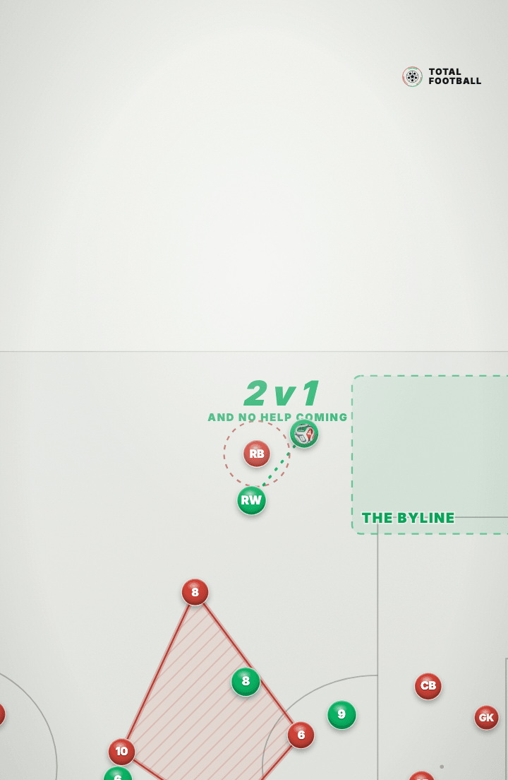 Tactics board near the far touchline: a green winger on the ball with the green full-back overlapping beyond him, joined by a brace and labelled 2 v 1, AND NO HELP COMING, with the lone red full-back ringed, and the zone at the byline marked ahead of them.