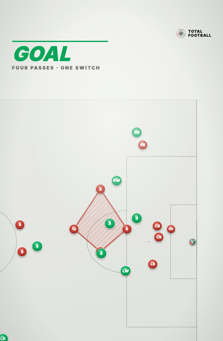 Tactics board: the ball in the net in front of the red goal after a cutback, with the red diamond still drawn as a hatched figure forty metres away in the centre circle, and a rule reading GOAL, FOUR PASSES · ONE SWITCH.