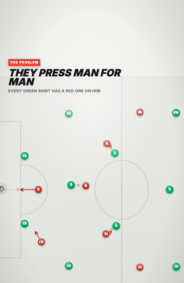 Tactics board on a full pitch: green players building from their own goal on the left, each with a red opponent attached by a short marking line, showing a man-to-man press across the whole pitch.