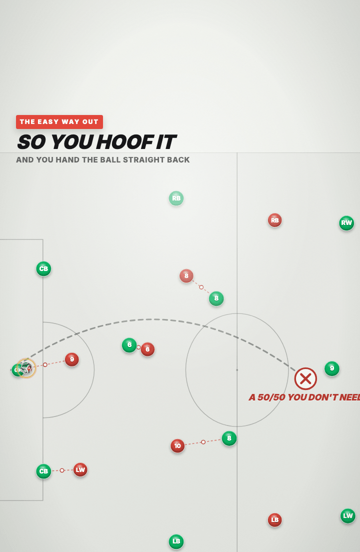 Tactics board: a long grey arc drawn from the green goalkeeper to the halfway line, marked with a red cross and the note that it is a fifty-fifty you do not need.