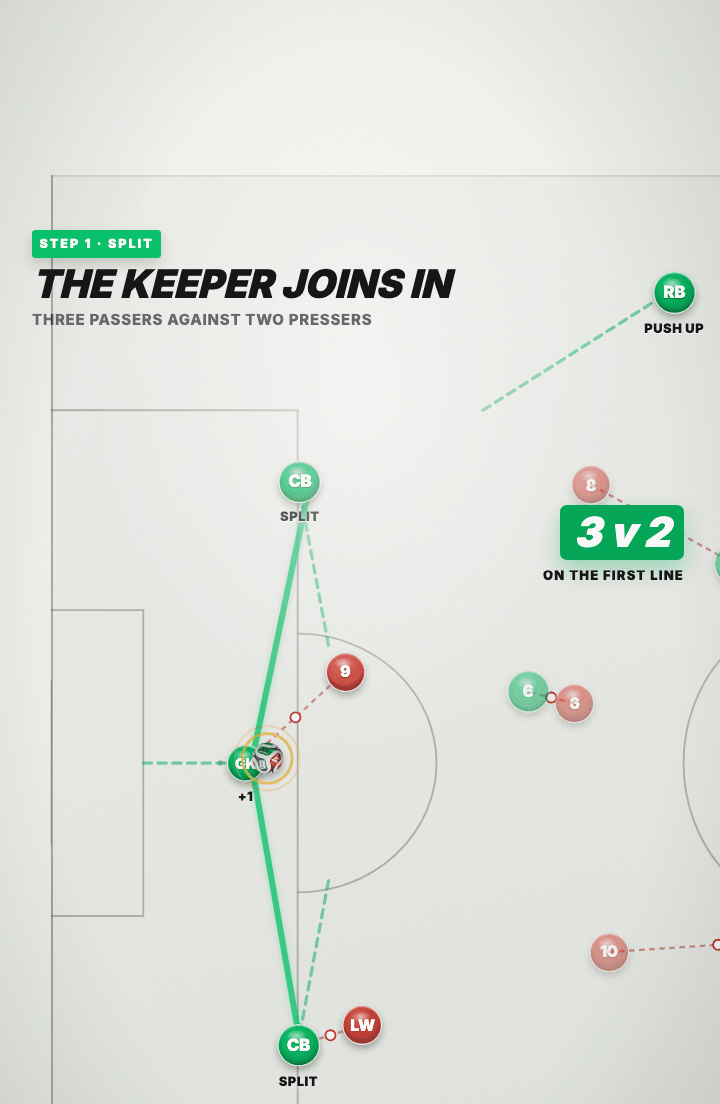 Tactics board in the green team’s defensive third: the two centre-backs have split wide and are labelled SPLIT, the goalkeeper has stepped up between them labelled +1, and a badge reads 3 v 2 on the first line, with both full-backs pushing up.