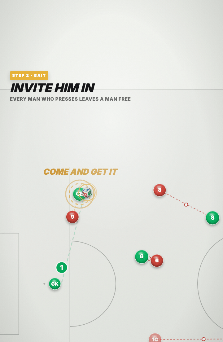 Tactics board: the ball held by a green centre-back inside his own half, ringed in gold with the caption COME AND GET IT, as a red forward advances to press him and leaves the man he had been marking.