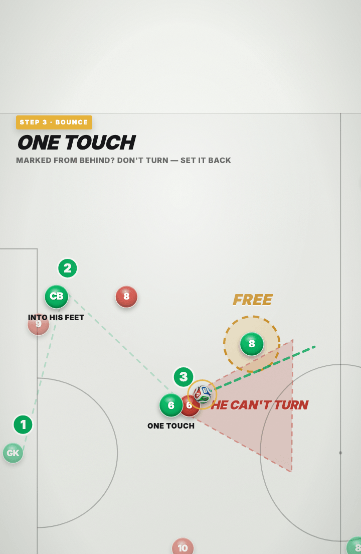 Tactics board: the ball into the green holding midfielder with a red marker behind him and a red wedge showing the directions he cannot take, while a green midfielder to his side is ringed in gold and labelled FREE.