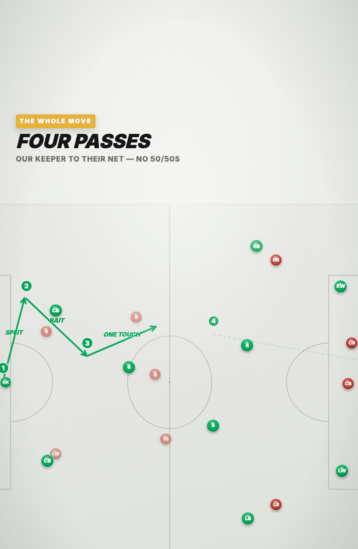 Tactics board recap on a full pitch: the four passes of the move drawn and numbered from the green goalkeeper into the opposition half, labelled SPLIT, BAIT, ONE TOUCH and the fourth still being drawn in behind.