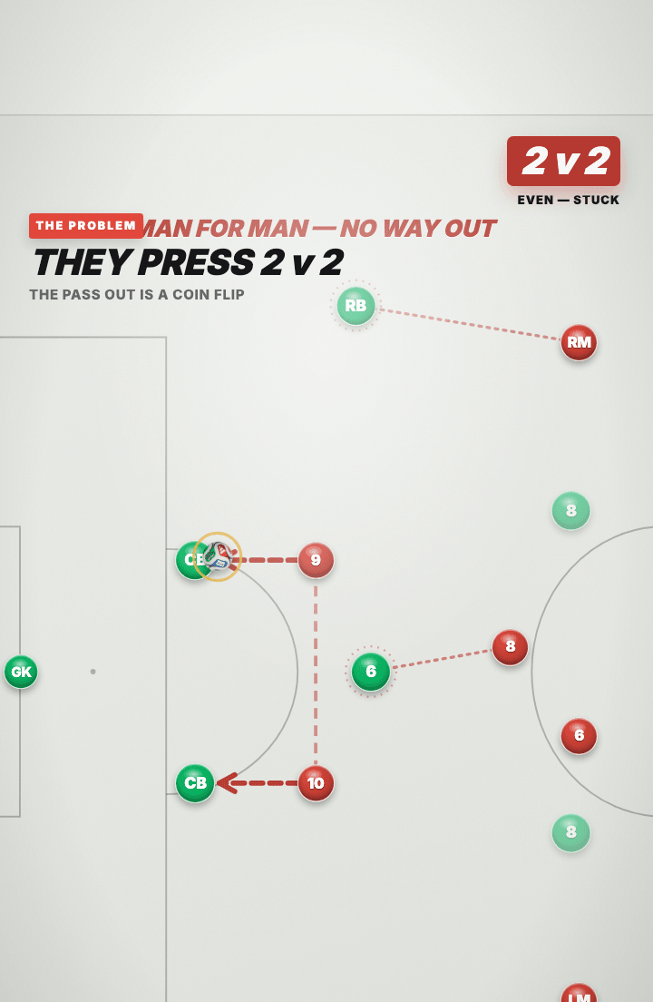 Tactics board: a green goalkeeper and two green centre-backs in their own third, with two red forwards pressing them one each, a two against two.