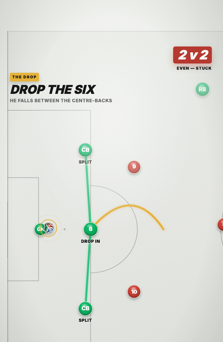 Tactics board: the green holding midfielder dropping backwards into the gap between the two centre-backs, who split wider, forming a back three.