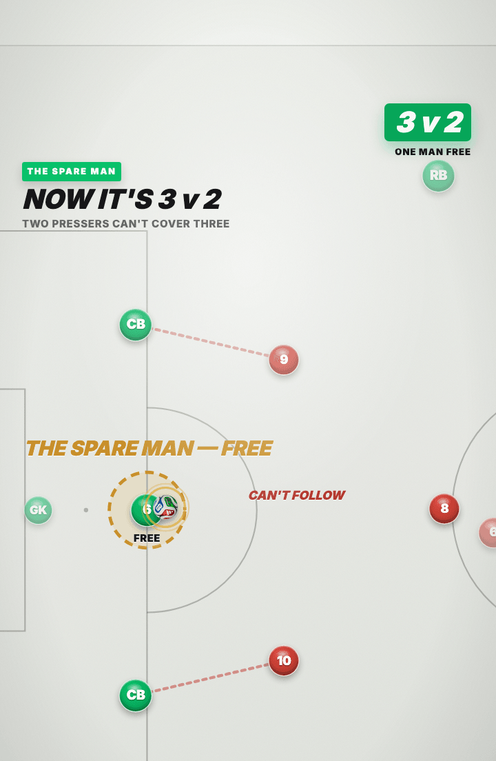 Tactics board: three green players building against two red pressers, with the dropped midfielder ringed in gold and labelled FREE, and a red midfielder marked as unable to follow.