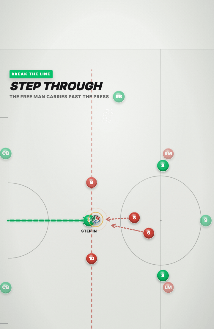 Tactics board: the free green midfielder carrying the ball forward through the central gap between the two red forwards, with a LINE BROKEN stamp.