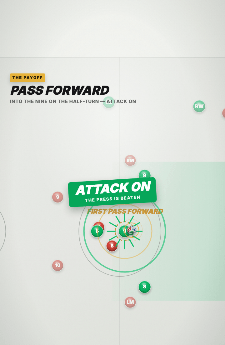 Tactics board: the ball played forward from the central area into a green striker positioned on the half-turn, with a stamp reading the press is beaten.