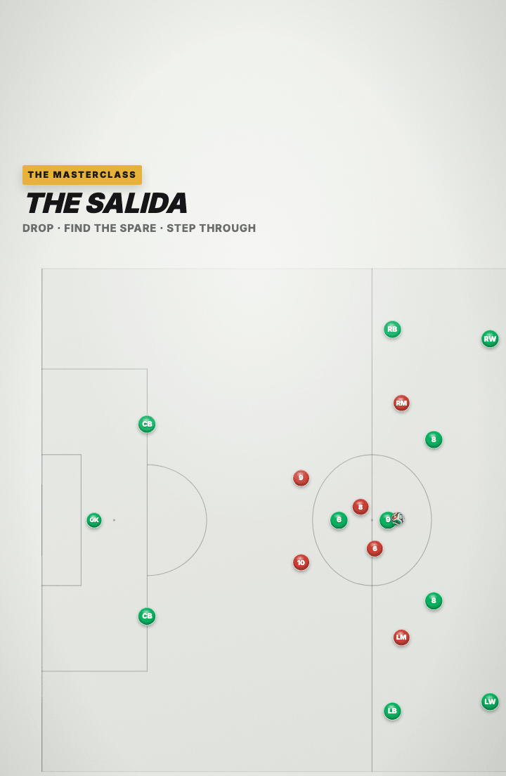 Tactics board recap panel showing the three moves of the pattern: drop the six, find the spare man, step through the middle.