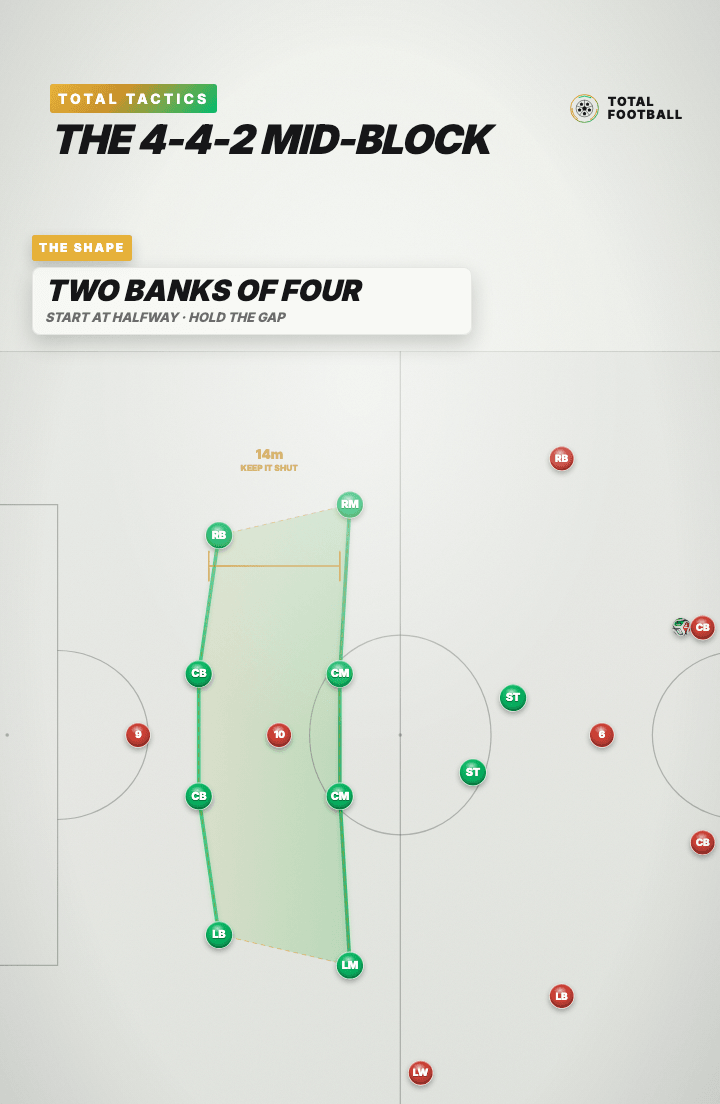 Tactics board on a full pitch: eight green defenders in two banks of four with a shaded fourteen-metre band drawn between them, two green strikers ahead, and the red team building from the far half.