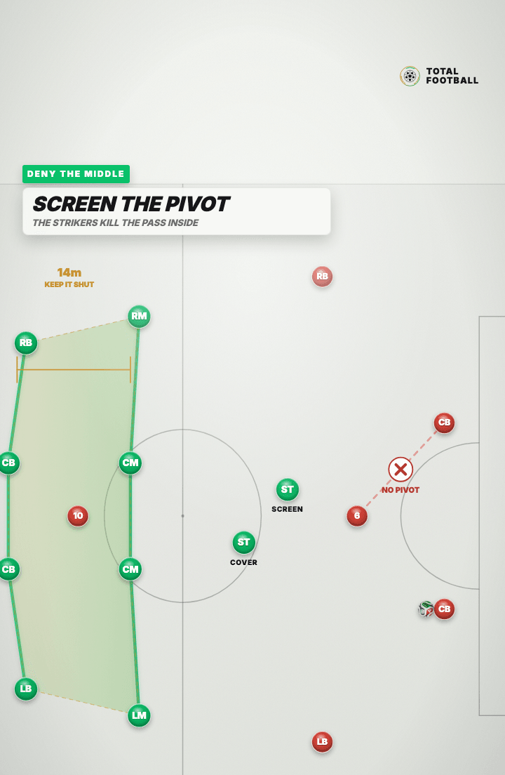 Tactics board: two green strikers positioned in the passing lanes to the red pivot, with the central passing options crossed out and the two banks of four holding their shape behind.