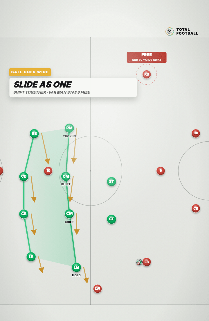 Tactics board: the ball with a red full-back on one flank; all ten green players have shifted toward that side, the far winger tucked infield, leaving the far-side opponent unmarked.