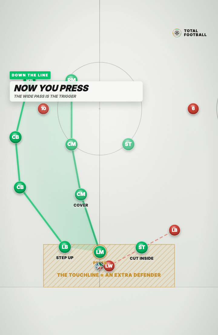 Tactics board: the ball played down the touchline to a red winger. Green players are labelled PRESS, COVER, STEP UP and CUT INSIDE, with a shaded touchline zone marked as an extra defender.