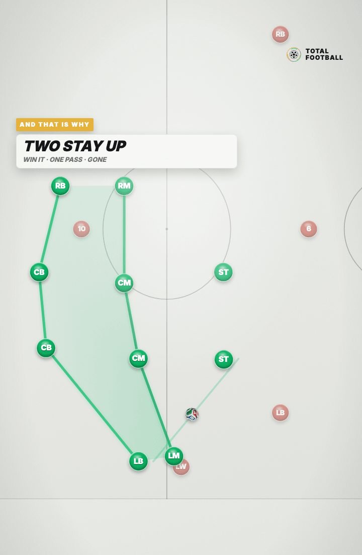 Tactics board: the ball won by a green midfielder near the touchline, with a BALL WON stamp and the two green strikers already positioned ahead of the play as the outlet.