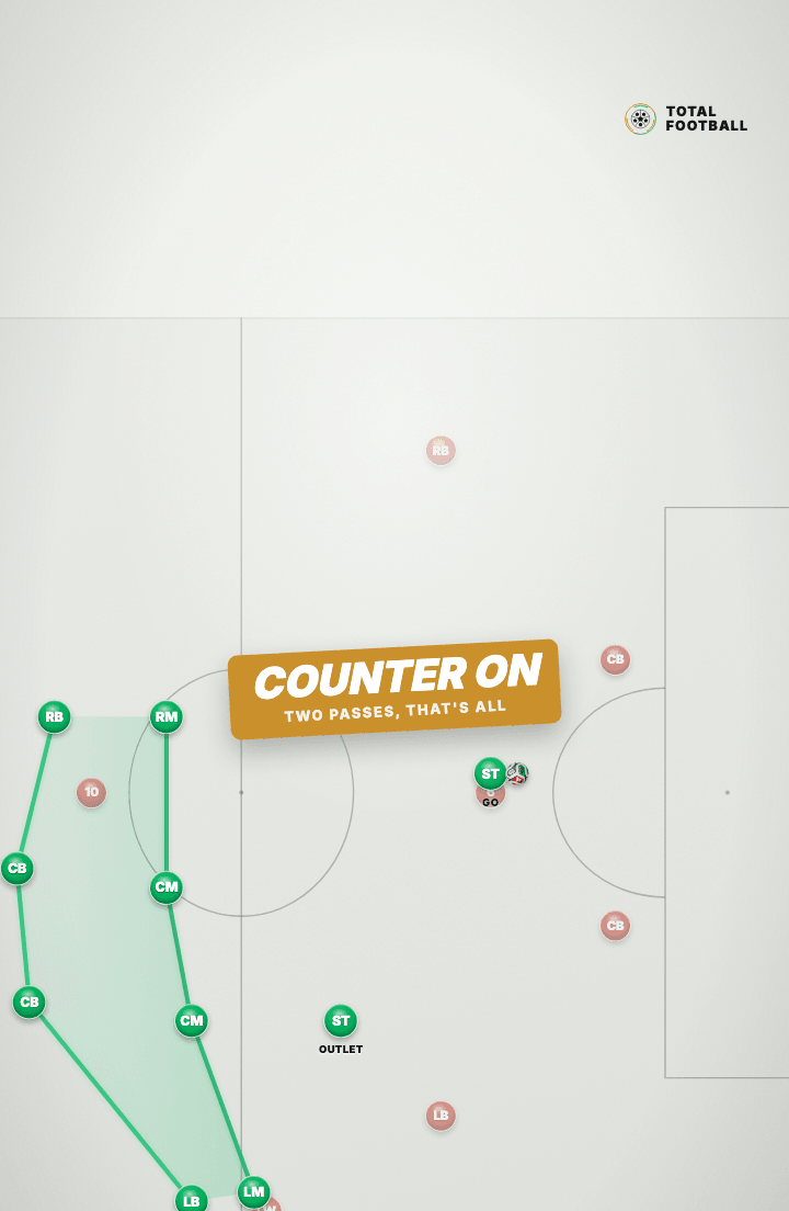 Tactics board: a two-pass counter-attack running through the central space into the red team’s half, finishing in front of their goal.