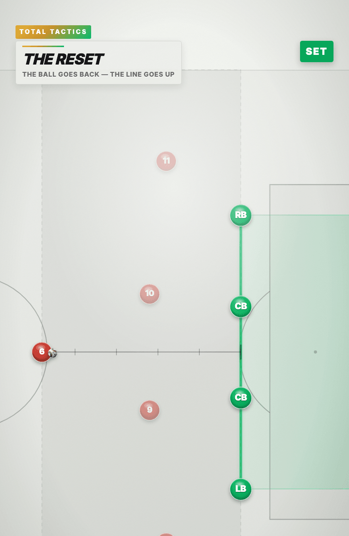 Tactics board with the defended goal on the right: four green defenders (RB, two CBs, LB) joined in a flat vertical line, a shaded band behind them, four red attackers spread across the pitch and the red number six holding the ball at halfway, with a measured rule drawn between him and the line.