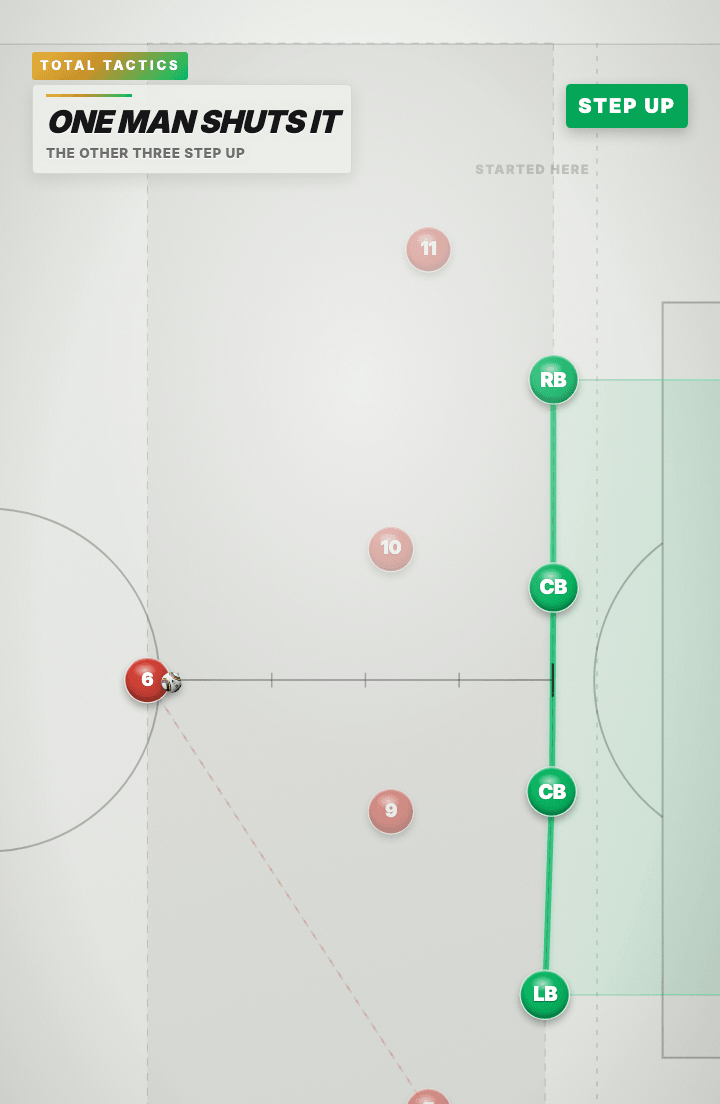 Tactics board: the ball has been played back to the red number six at halfway. The four green defenders are square again and have moved forward, with a dashed line labelled STARTED HERE marking their previous position behind them, and the state chip reading STEP UP.