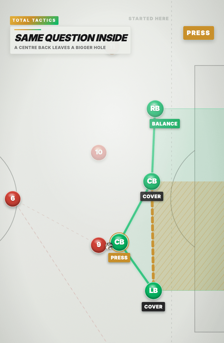 Tactics board: a green centre-back has stepped out to press a red striker and is labelled PRESS, with COVER on the centre-back above him and the left-back below, BALANCE on the right-back, and a wide gold hatched channel through the middle of the line where he was standing.