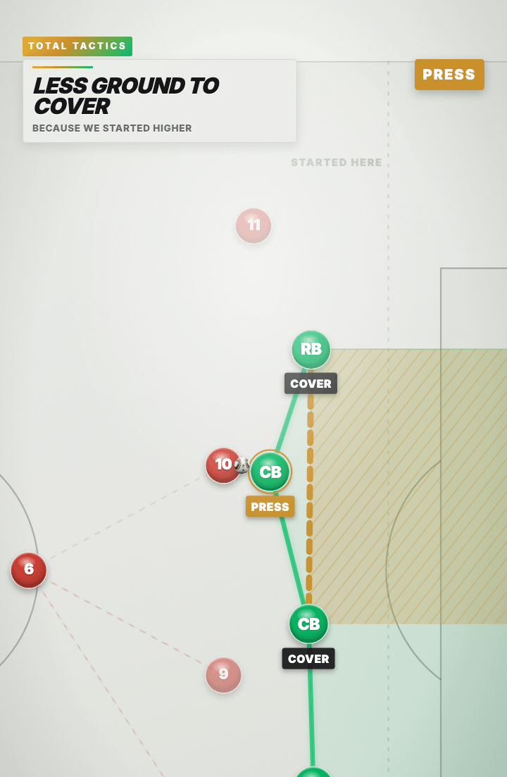 Tactics board: a green centre-back presses a red number ten while the rest of the line holds COVER and BALANCE, with the whole unit standing well ahead of the dashed STARTED HERE marker and a narrower gold channel behind the presser.