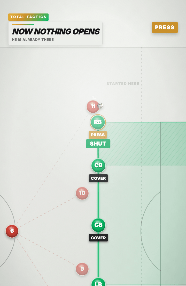 Tactics board: the green right-back presses a red winger and carries both a PRESS and a SHUT label, the channel behind him shaded green rather than gold, the two centre-backs on COVER and the left-back on BALANCE, with the whole line far ahead of the dashed STARTED HERE marker.