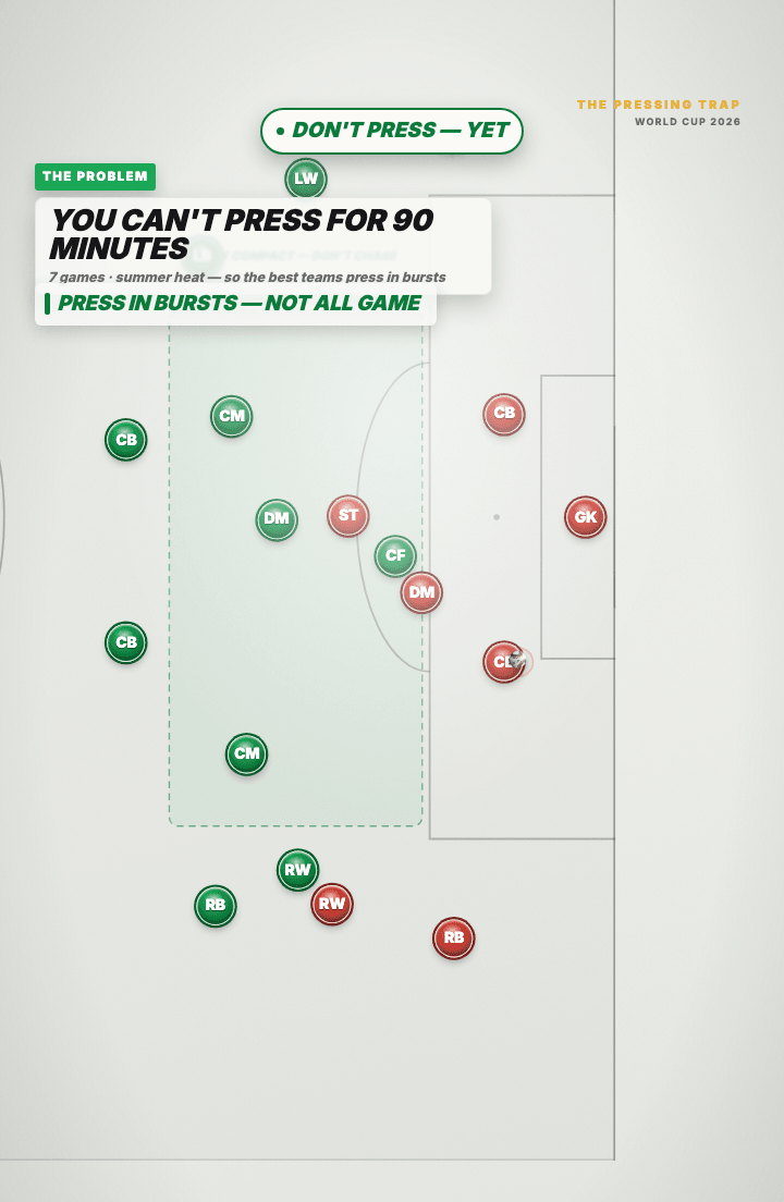 Tactics board: the green team in a settled shape rather than pressing, with a caption stating that a team cannot press for ninety minutes.