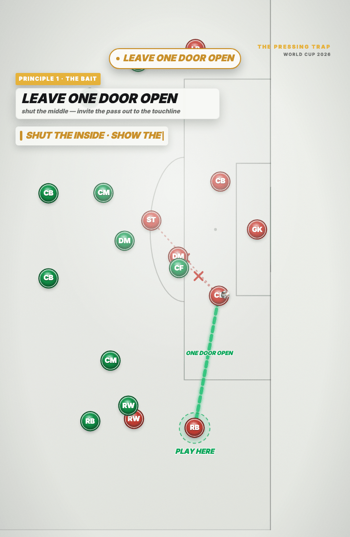 Tactics board: green players covering the central passing lanes with the inside options crossed out, leaving one open lane out toward the touchline.
