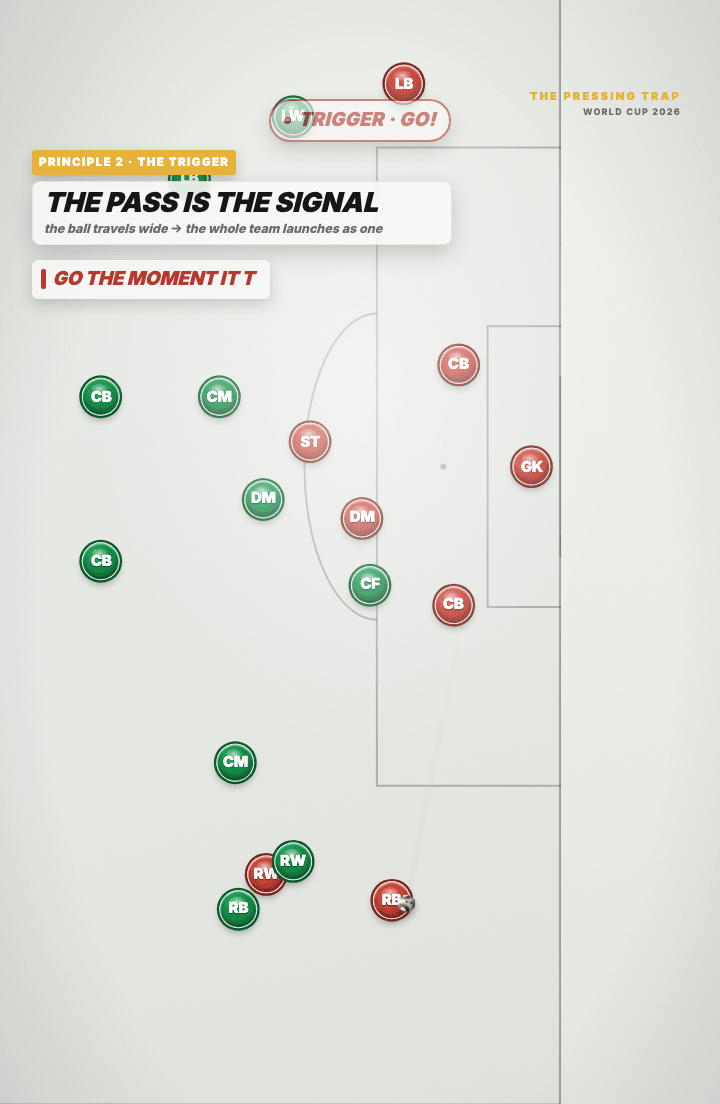 Tactics board: the ball in flight toward the touchline while multiple green players are already sprinting toward the receiving zone.