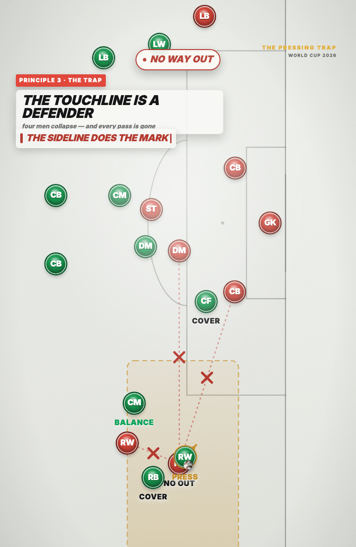 Tactics board: four green players converging on a red player near the touchline, with his backward, inside and forward options each marked as covered.
