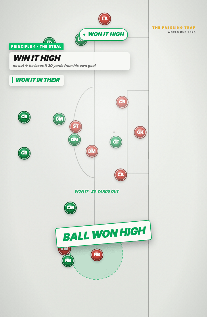 Tactics board: the ball won by a green player in the touchline zone deep in the red team’s third, with a stamp reading ball won high.