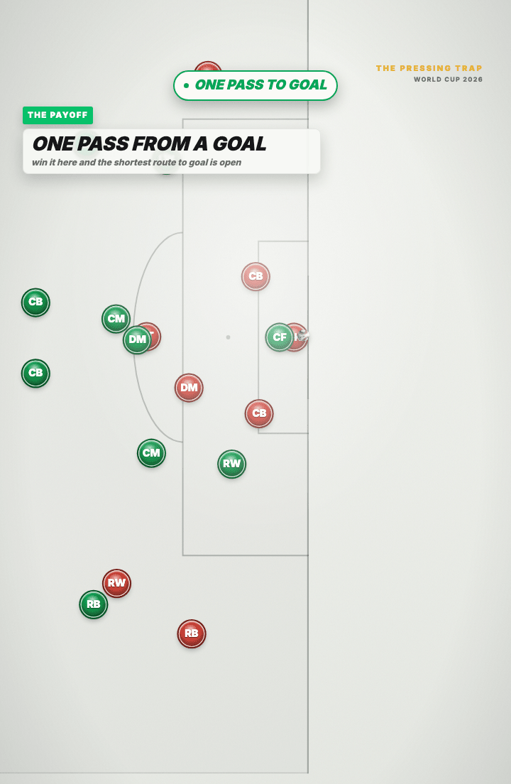 Tactics board: a short pass from the turnover into a green striker in front of the red goal, with a stamp reading one pass from a goal.