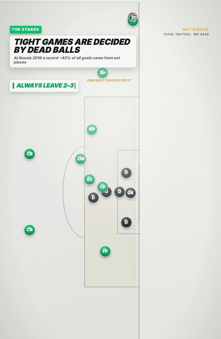 Tactics board of an attacking corner: green attackers arranged in the penalty area against slate-coloured defenders and their goalkeeper, with two green centre-backs held outside the box and a note that a record share of goals at the 2018 World Cup came from set pieces.
