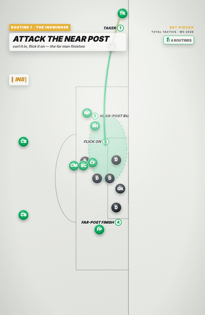 Tactics board of a corner: a green taker delivering an inswinger drawn as a curved line, with four numbered steps marked TAKER, NEAR-POST RUN, FLICK ON and FAR-POST FINISH across the six-yard box.