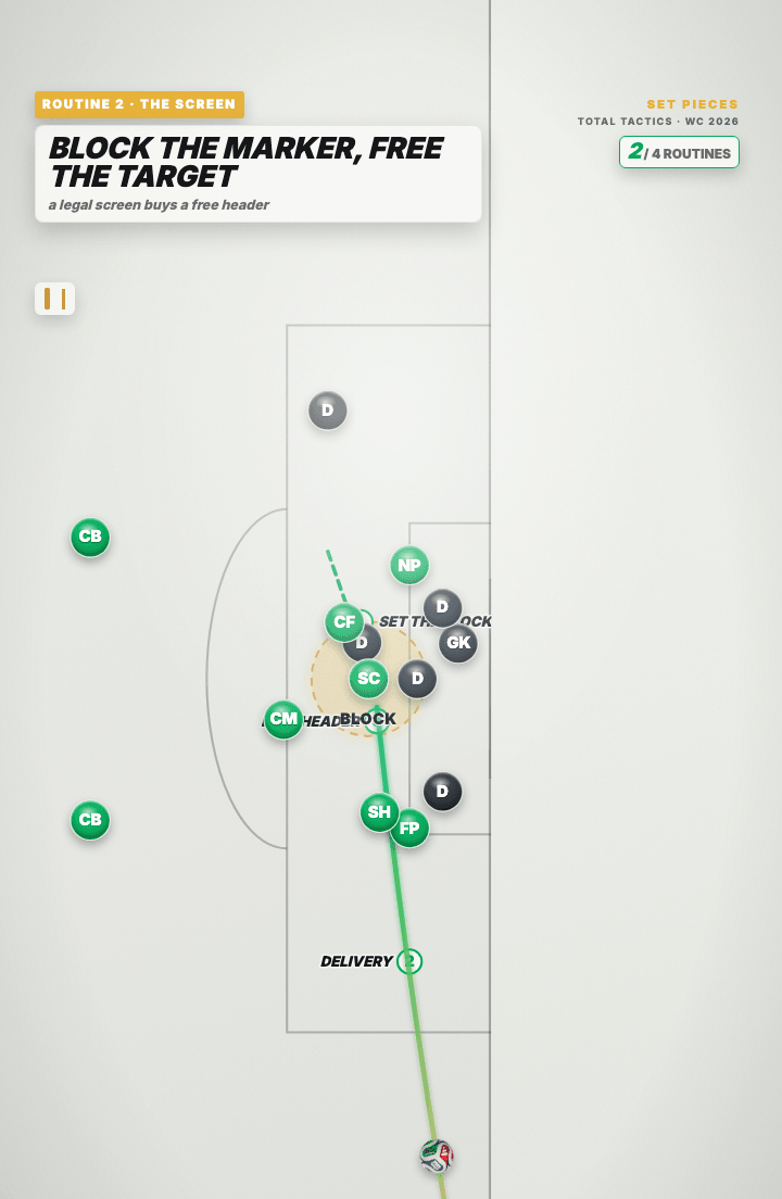 Tactics board of a corner: the delivery drawn in flight while a green screening player, ringed in gold and labelled BLOCK, stands in the path of the slate defender, freeing the green target to attack the header.